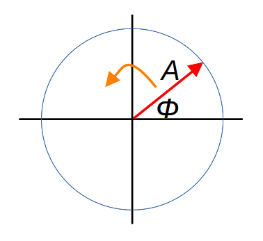Illustration of a phasor