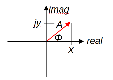 Illustration of vector as complex number