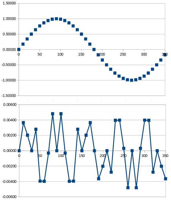 Graph of sinewave and error