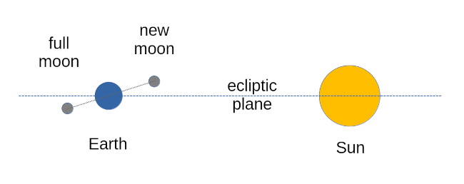 The Earth-Moon-Sun system, not at all to scale