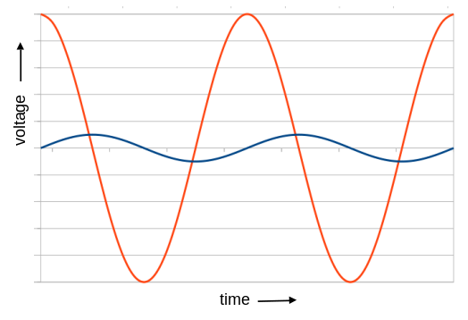 two votlage waveforms