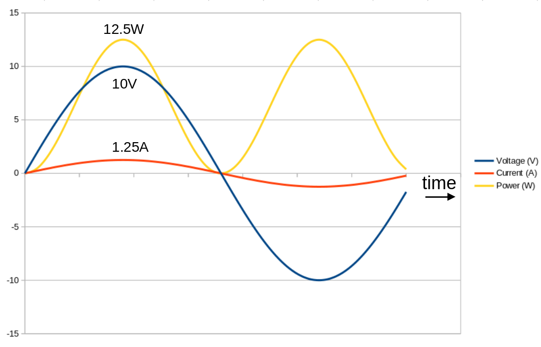Relationship between power, voltage, and current